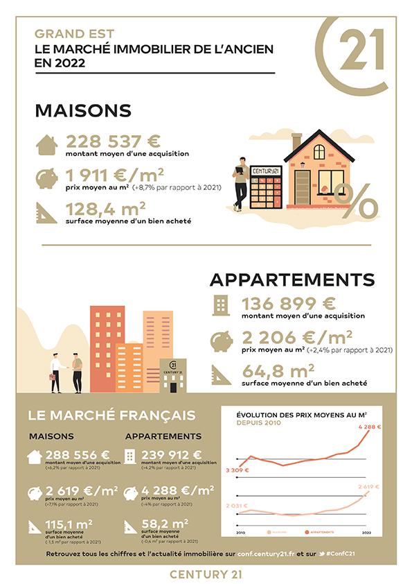 Grand Est - marché immo 2022